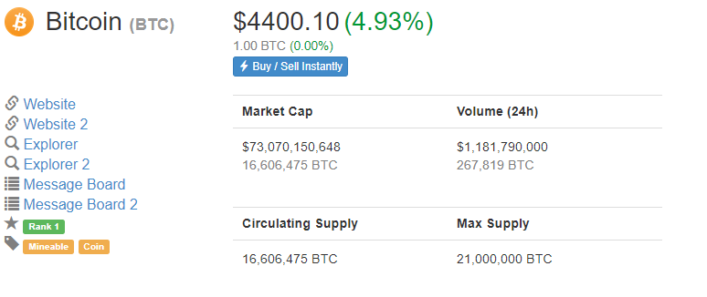 Bitcoin Price Returns to $4,400 Heading Into the Weekend – The Merkle