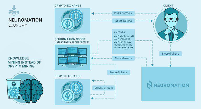 Neuromation will incentive resources for machine learning using blockchain proof of work | NextBigFuture.com