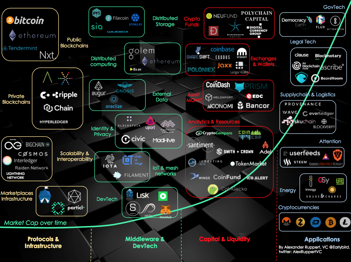 Mapping the decentralized world of tomorrow – Earlybird’s view – Medium