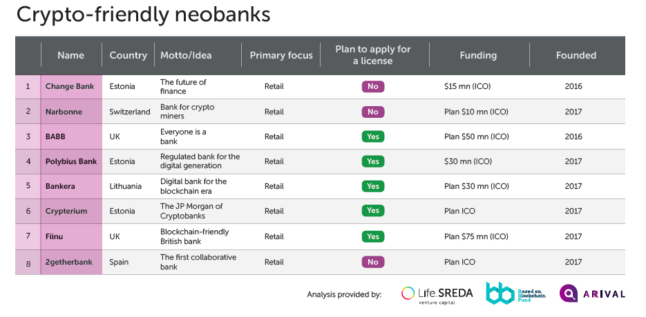 New ICO-backed crypto-friendly neobanks are going to raise about $150M this year — about half of…