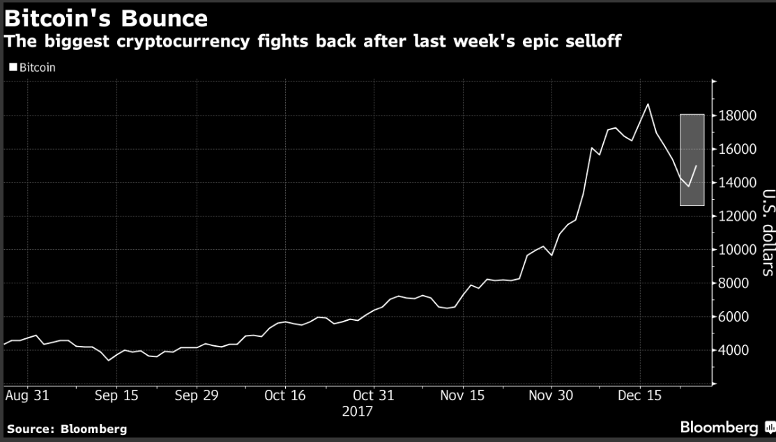 Is bitcoin back? Cryptocurrency passes $15,000 as rebound begins - The Economic Times