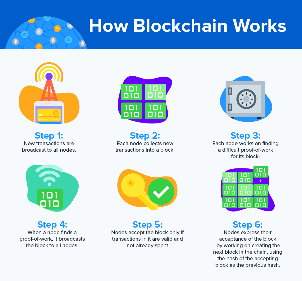 how does block chain work